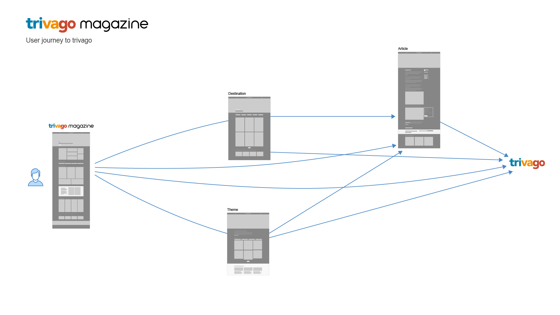 trv_magazine_UXjourney